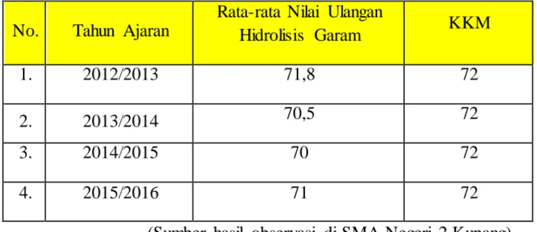 Tabel  1.1.  Rata-rata  Nilai  Ulangan  Materi  Hidrolisis  Garam  Peserta  didik  Kelas XI IPA  SMA Negeri 2 Kupang 