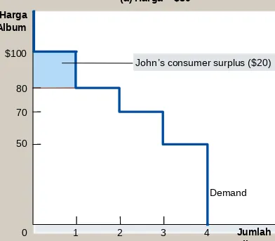 Gambar 2 Mengukur Consumer Surplus dengan Kurva Demand