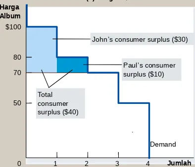 Gambar 2 Mengukur Consumer Surplus dengan Kurva Demand