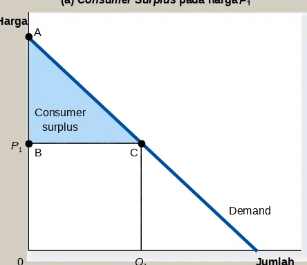 Gambar 3 Bagaimana Harga Mempengaruhi Consumer Surplus