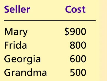 Tabel 2 Biaya dari Empat Kemungkinan Penjual (Jasa 