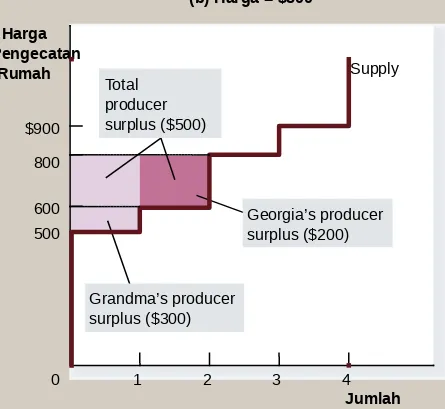 Gambar 5 Mengukur Producer Surplus dengan Kurva Supply