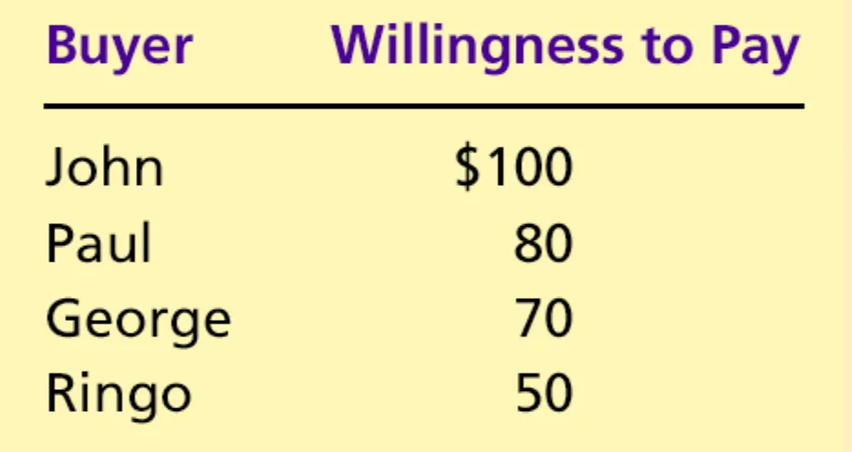 Tabel 1 Empat Pembeli dengan Willingness to Pay Masing-