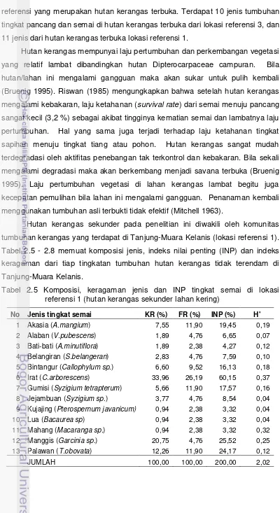 Tabel 2.5 - 2.8 memuat komposisi jenis, indeks nilai penting (INP) dan indeks 