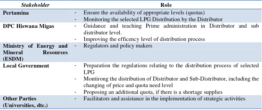 Table 13 The Role of Stakeholders In Order Implementation closed-loop supply chain 3 Kg LPG 