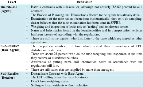 Table. 8 The Supply Chain Distribution behaviour of Selected LPG in Majalengka 