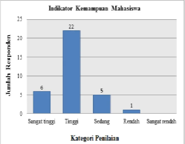 Gambar 7. Diagram Batang Deskripsi                 Kemampuan Mahasiswa 