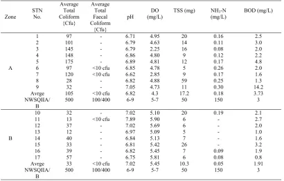 Table 2. Chemical parameter concentration 