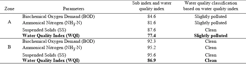 Table 3. Water Quality Index 