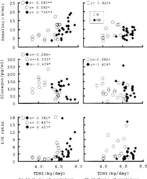 Fig.  4. The  relation"hips  between  TD:­;  intake  (TDNI)  and  plasma  insulin  (  I  ),  glucagon  (G)and  I/G ratio during  34­36  and  38­40  weeks  of  gestation  in  dairy  cows. Open  circle  and  closed  squares  indicate  data  of maintenance  (