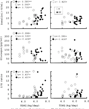 Fig.  4. The  relation"hips  between  TD:­;  intake  (TDNI)  and  plasma  insulin  (  I  ),  glucagon  (G)and  I/G ratio during  34­36  and  38­40  weeks  of  gestation  in  dairy  cows. Open  circle  and  closed  squares  indicate  data  of maintenance  (