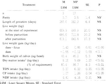 Table  2. calves, protein Parity,  length  of gestation,  live  weight.  live  weight birth weight of  dry  matter  (DM)  intake,  total  digestible  nutrient  (TDN)  intake,  crude  (ep) intake and neutral detergent fiber  (l'DF) intake of pregnant cows 