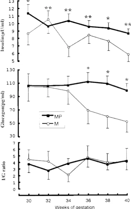 Fig.  1. Dry matter intake during last  10  weeks of gestation. Open  circle  and  closed  squares  indicate least  square  means SEM  of  maintenance  (M)  and maintenance  plus  pregnancy  (MP)  lc\el  of feeding, Statistically differences  (P 0.01)  were  observed  betv,een  1  and  MP  during the  whole experimental  period. 