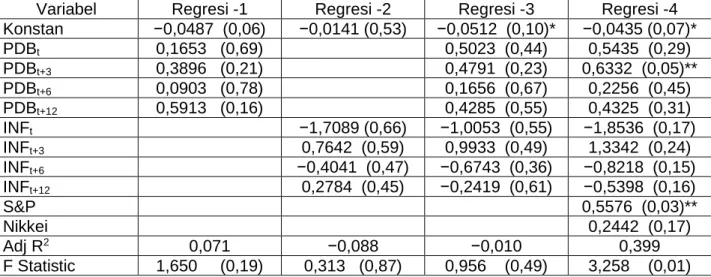 Tabel 4.3  Analisis Regresi   Variabel terikat: IHSG 