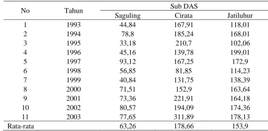 Tabel 20.  Rasio Qmax-min (1993-2003). 