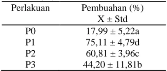 Tabel  4.  Rata-rata  nilai  pembuahan  (%)  Perlakuan  Pembuahan (%)  X ± Std  P0  17,99 ± 5,22a  P1  75,11 ± 4,79d  P2  60,81 ± 3,96c  P3  44,20 ± 11,81b  Penggunaan  hormon  sGnRH  +  Domperidon  tidak  hanya  mendorong  induk  untuk  ovulasi  saja,  te