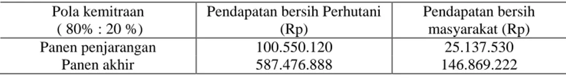 Tabel 2.  Pendapatan PT. Perhutani dan masyarakat dari Sharing hasil tanaman pokok  Pola kemitraan  