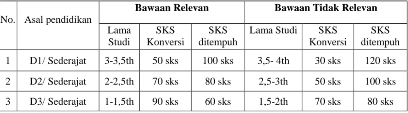 Tabel 2.1 Peraturan Konversi 