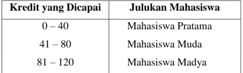 Tabel 4.2  Klasifikasi Mahasiswa 
