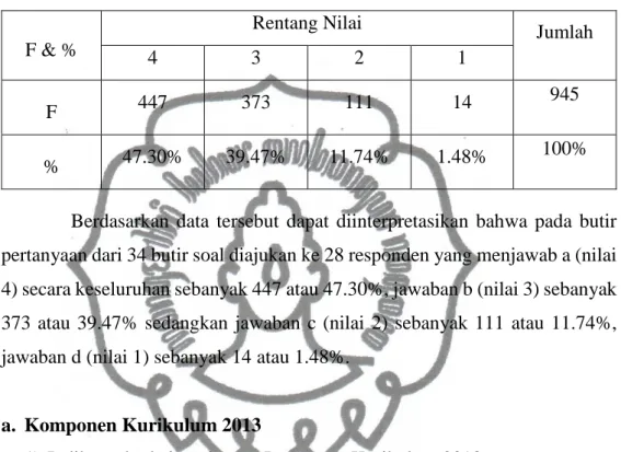 Tabel  4.5.  Frekuensi  dan  Persentase  Penilaian  dari  Guru  Penjasorkes  Kurikulum 2013 di SMA/MA/SMK Kabupaten Karanganyar