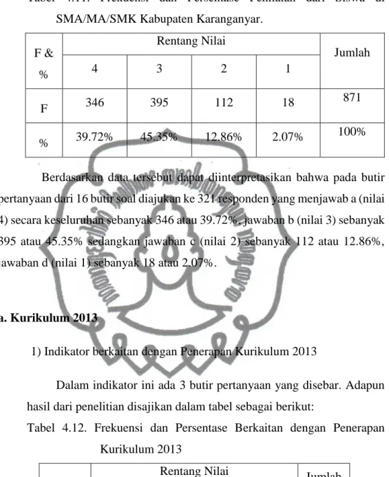 Tabel  4.11.  Frekuensi  dan  Persentase  Penilaian  dari  Siswa  di  SMA/MA/SMK Kabupaten Karanganyar