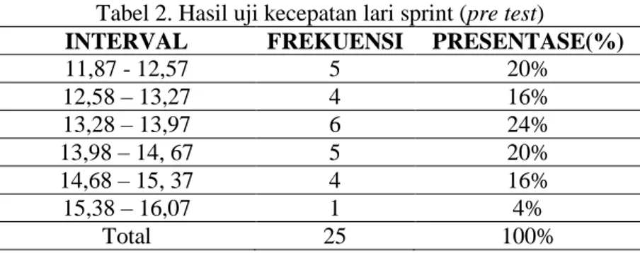 Tabel 2. Hasil uji kecepatan lari sprint (pre test) 