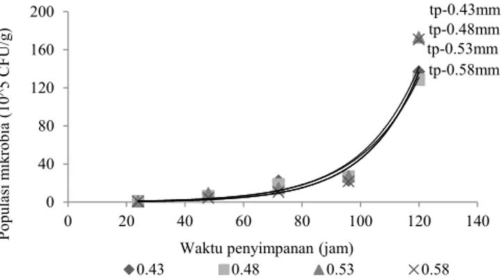 Gambar  1.  Total  mikrobia  pada  bakso  yang  terlapisi  edible DNWLI GHQJDQ berbagai ketebalan pelapis