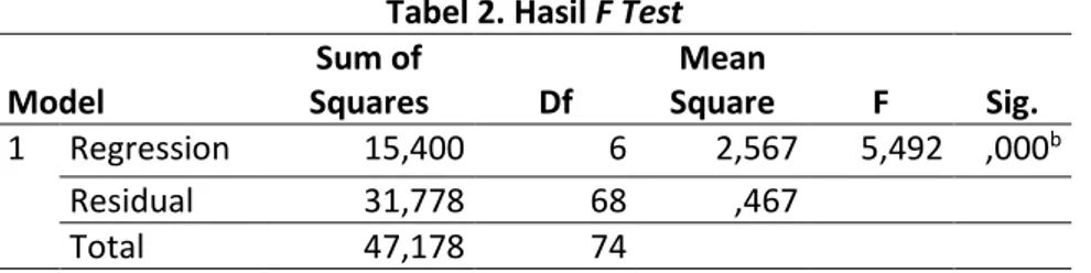 Tabel 3. Hasil t Test 