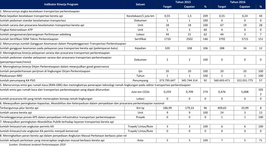 Tabel I.18 Capaian Indikator Kinerja Program (IKP) Ditjen Perkeretaapian Tahun 2015-2016 