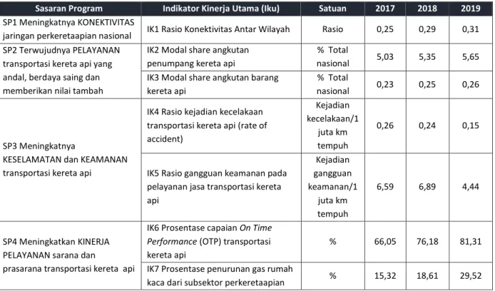 Tabel I.19 Capaian Indikator Kinerja Utama (IKU) Ditjen Perkeretaapian Tahun 2017 -2019 