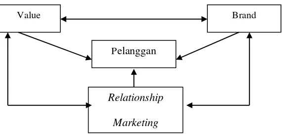 Gambar  1. Tiga Pilar Loyalitas Pelanggan (Kotler, 2003)  