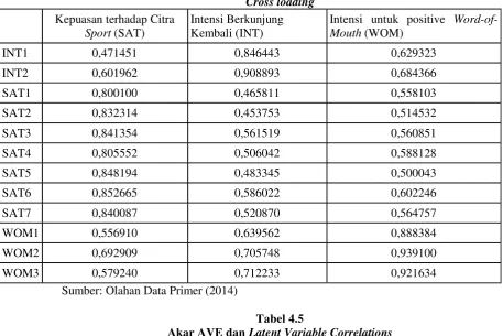 Tabel 4.3 dan 4.4. di atas menunjukkan bahwa nilai cross loading dan akar AVE pada masing-masing Sumber: Olahan Data Primer (2014) variabel lebih besar dibandingkan dengan korelasi antar variabel lainnya, sehingga dapat dikatakan bahwa seluruh variabel lat