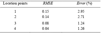 Table 3. RMSE and error (%)  of the water surface elevation measured data and the simulation results