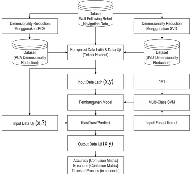 Gambar 3.2: Framework of Experiment 