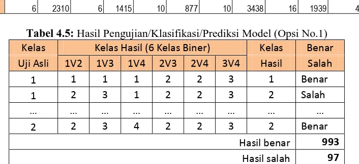 Tabel 4.5: Hasil Pengujian/Klasifikasi/Prediksi Model (Opsi No.1)