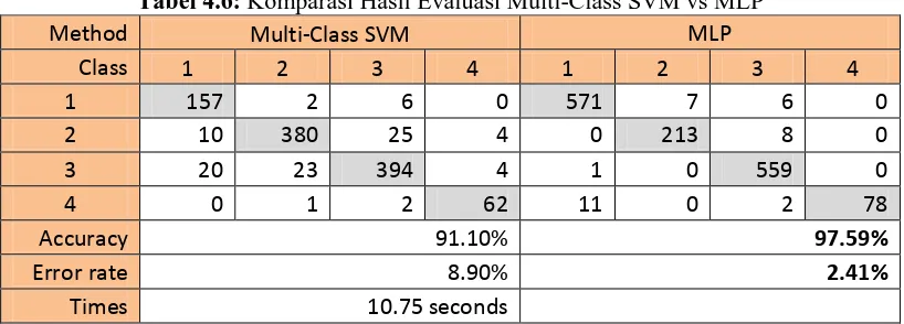 Tabel 4.6: Komparasi Hasil Evaluasi Multi-Class SVM vs MLP 
