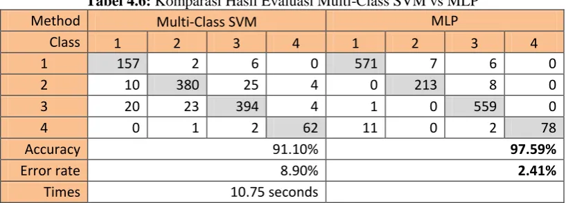 Tabel 4.6: Komparasi Hasil Evaluasi Multi-Class SVM vs MLP 