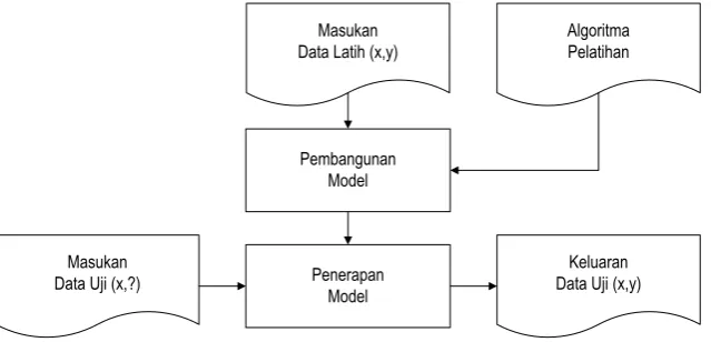 Tabel 2.2: Contoh Confusion Matrix [Sumber: 11] Kelas Hasil Prediksi (