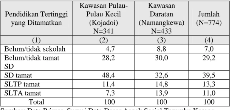 Tabel 2.1.  Distribusi Penduduk Sampel (7 tahun ke atas) menurut  Pendidikan Tertinggi yang Ditamatkan,  Desa Kojadoi dan  Namangkewa, Kabupaten Sikka, 2008 (Persentase) 