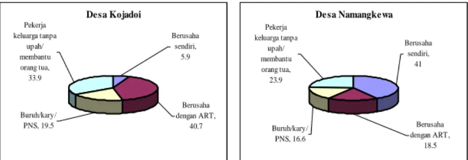 Diagram 2.4.  Distribusi  Penduduk  Sampel menurut Status Pekerjaan  Utama,  Desa Kojadoi dan Namangkewa, Kabupaten  Sikka, 2008 (Persentase) 