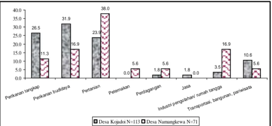Diagram  2.5.  Distribusi Penduduk Sampel menurut Lapangan  Pekerjaan Tambahan, Desa Kojadoi dan Namangkewa,  Kabupaten Sikka, 2008 (Persentase) 
