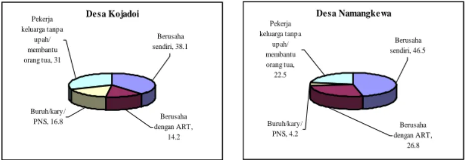 Diagram 2.6.  Distribusi  Penduduk  Sampel menurut Status Pekerjaan  Tambahan, Desa Kojadoi dan Desa Namangkewa,  Kabupaten Sikka, 2008 (Persentase) 