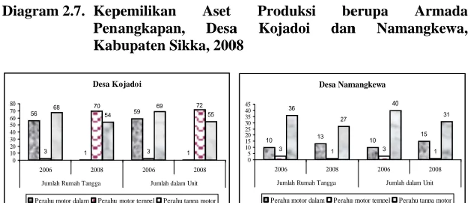 Diagram  2.7.  Kepemilikan Aset Produksi berupa Armada  Penangkapan, Desa Kojadoi dan Namangkewa,  Kabupaten Sikka, 2008 