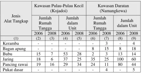 Tabel 2.3. Kepemilikan Aset Produksi berupa Alat Tangkap, Desa  Kojadoi dan Namangkewa, Kabupaten Sikka, 2008 