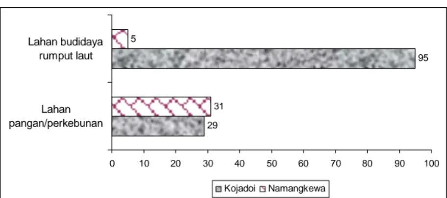 Diagram 2.8. Kepemilikan Aset Produksi berupa Lahan Pangan dan  Lahan Budi daya Rumput Laut, Desa Kojadoi dan  Namangkewa, Kabupaten Sikka, 2008 
