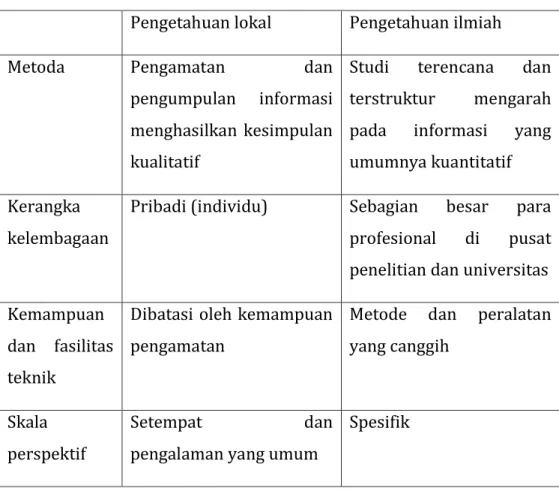 Tabel 5.  Perbedaan antara sistem pengetahuan lokal dan  pengetahuan ilmiah  