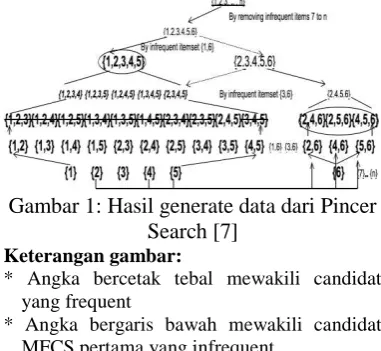 Gambar 1: Hasil generate data dari Pincer  Search [7] 