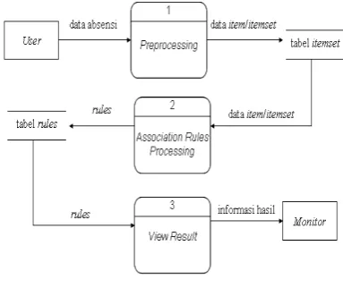 Gambar 2: Data Flow Diagram Level 1 dari perangkat lunak 