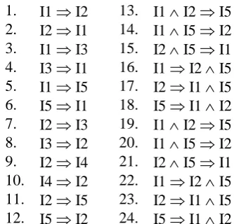 Tabel 1: Contoh Compact Transaction dari buku Data Mining: Concepts and Techniques TID List of item_IDs 