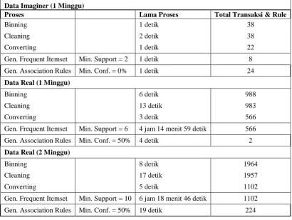 Gambar 10: Association rule hasil pengujian dengan data real tangal 1 sampai dengan 15  Oktober 2004 dengan setting minimum confidence = 60%  